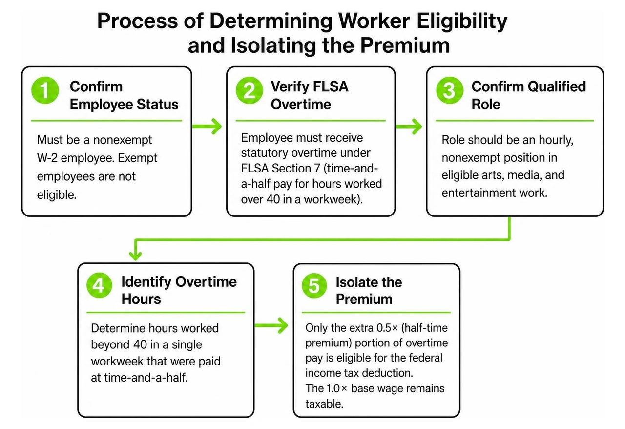 Process of determining worker eligibility and isolating the premium