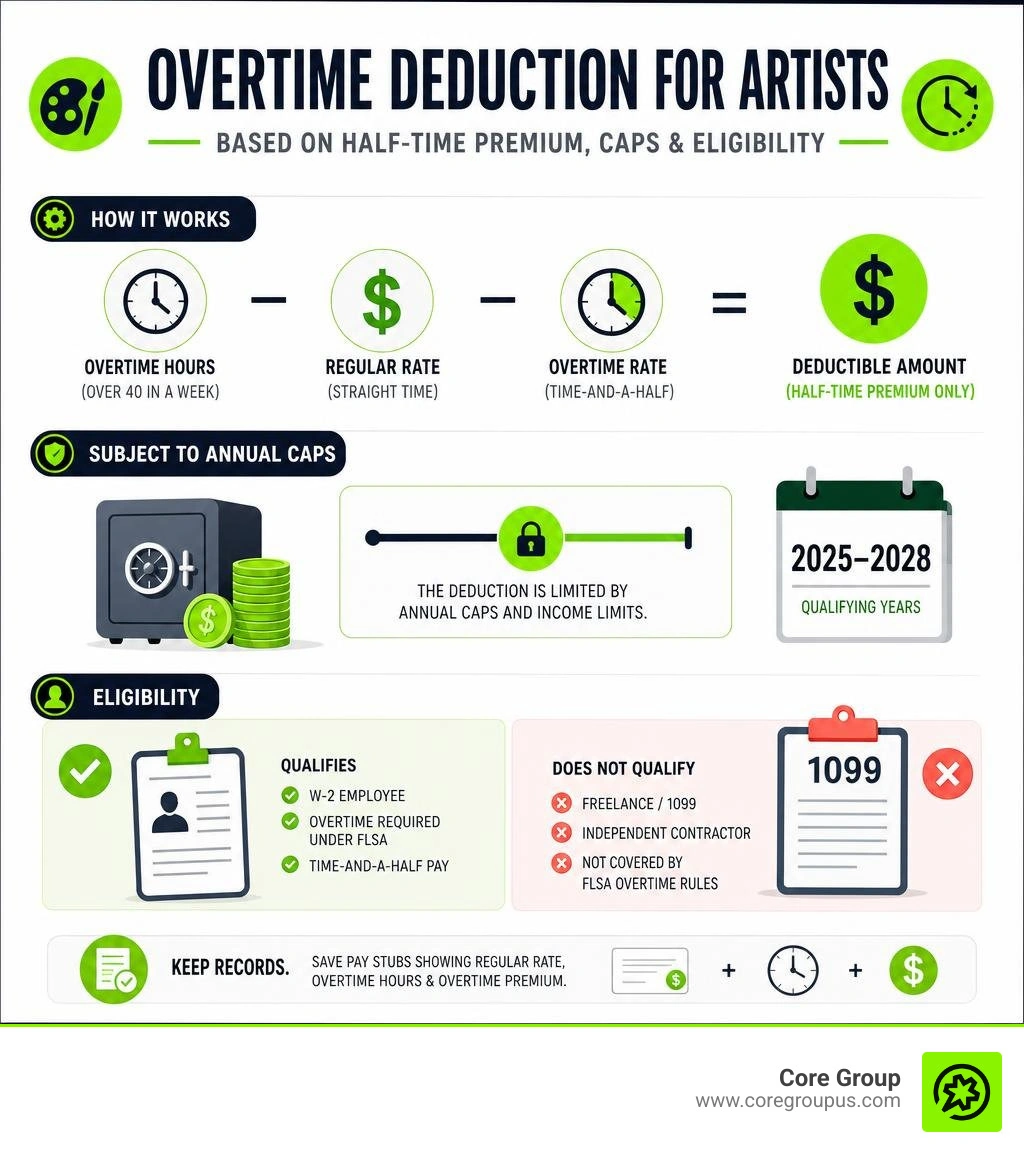 Infographic showing artists overtime deduction based on half-time premium, caps, and eligibility infographic