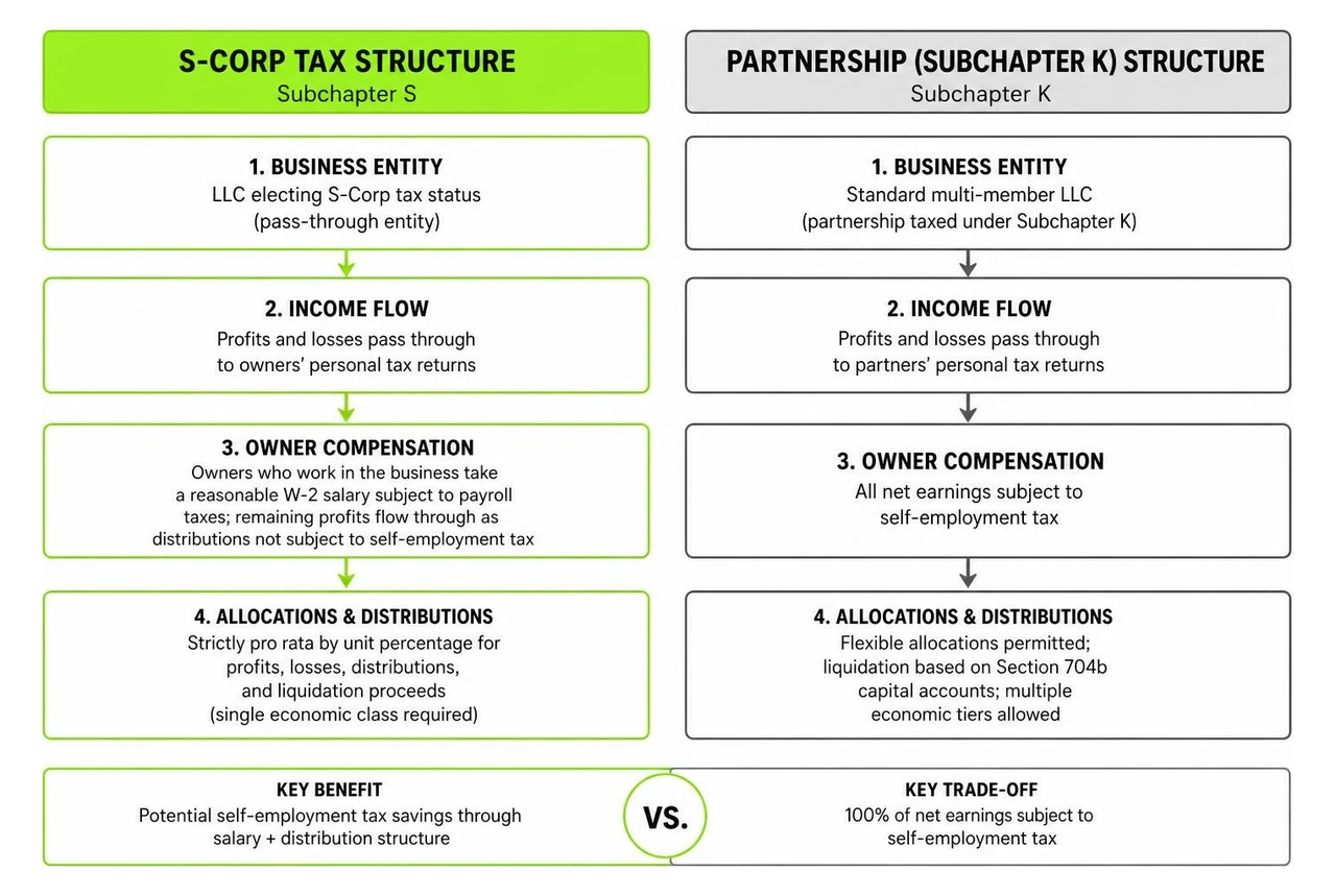 S-Corp tax structure vs partnership structure
