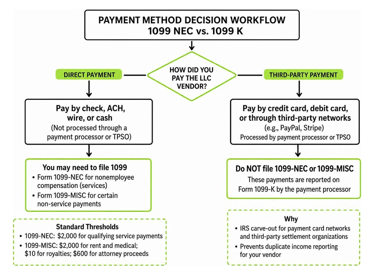 payment method decision workflow for 1099 NEC versus 1099 K payment method decision workflow for 1099 NEC versus 1099 K