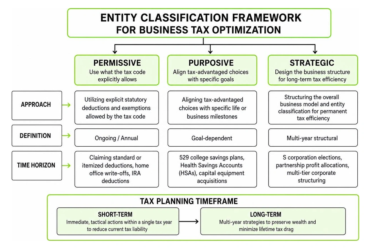 entity classification framework for business tax optimization entity classification framework for business tax optimization