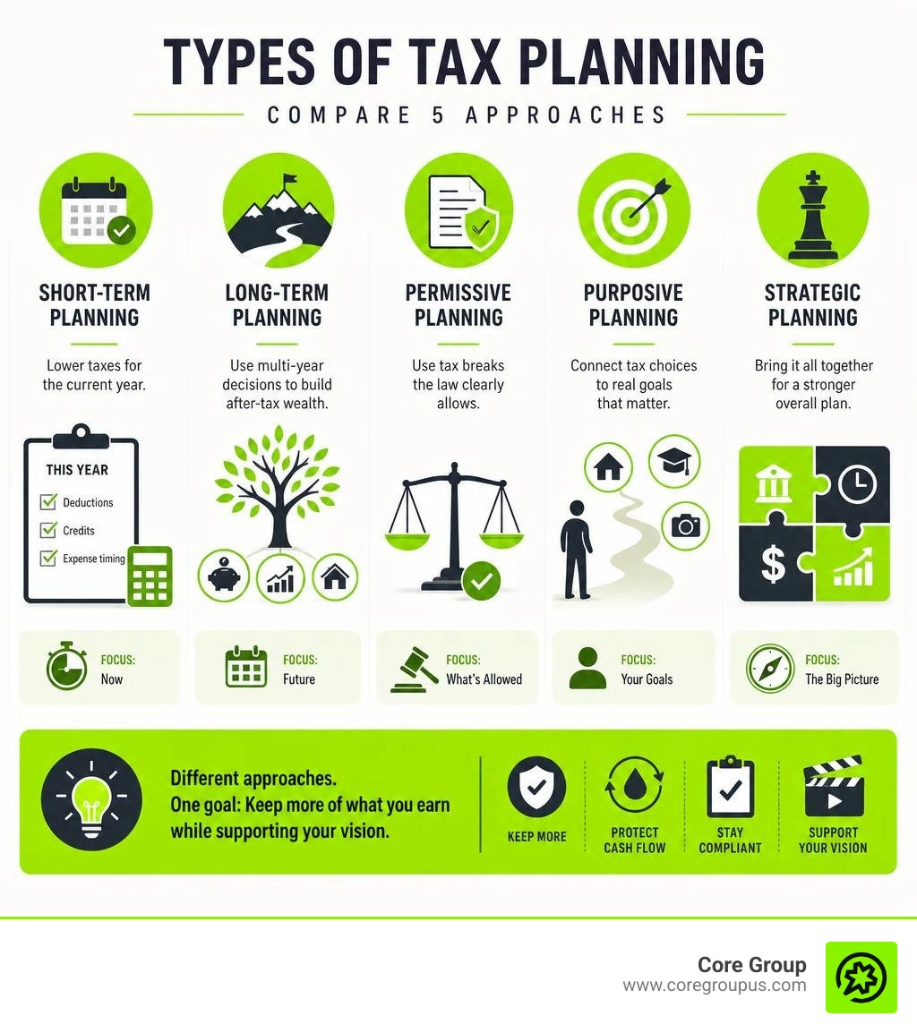Comparison of short-term long-term permissive purposive and strategic tax planning infographic Comparison of short-term long-term permissive purposive and strategic tax planning infographic