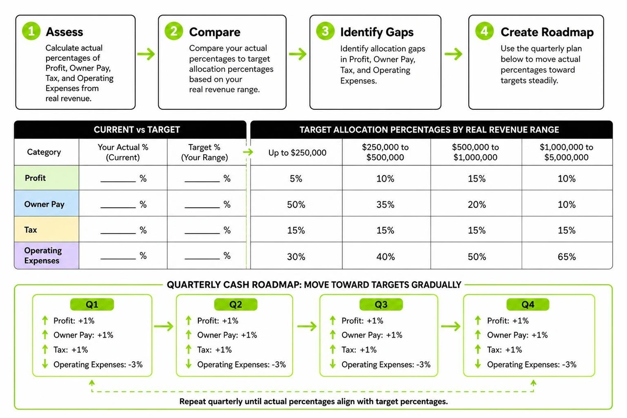 Quarterly cash roadmap and strategic planning illustration