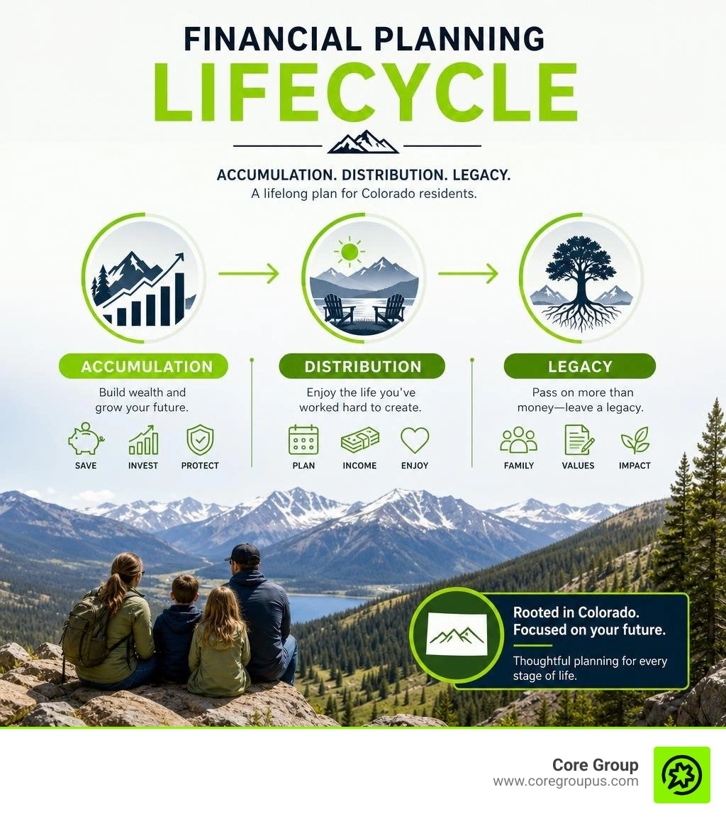 Financial planning lifecycle showing accumulation, distribution, and legacy phases for Colorado residents infographic