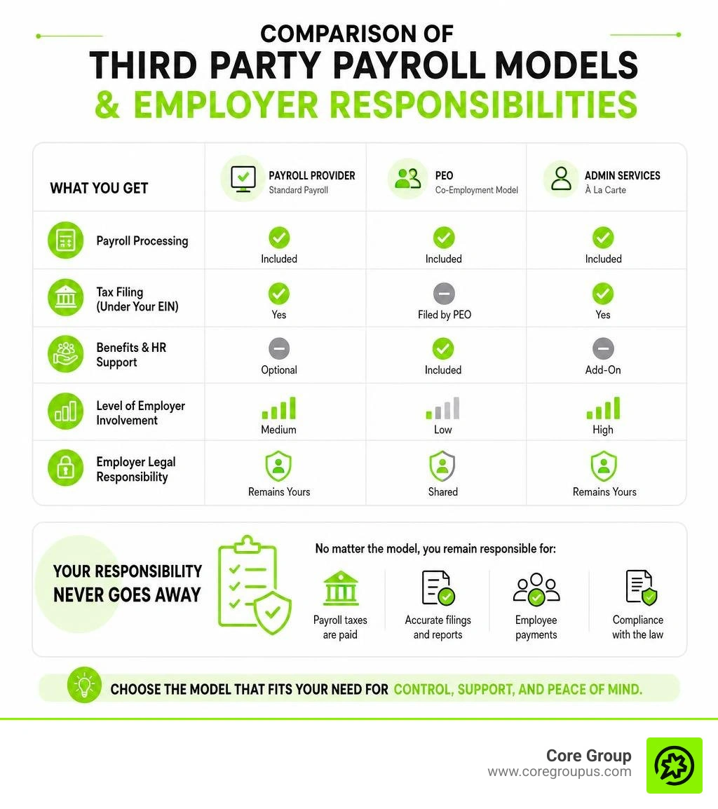 comparison of third party payroll models and employer responsibilities infographic