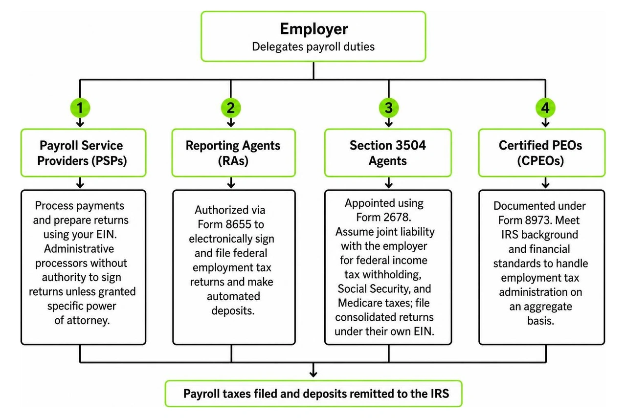 internal revenue service third party payer workflow