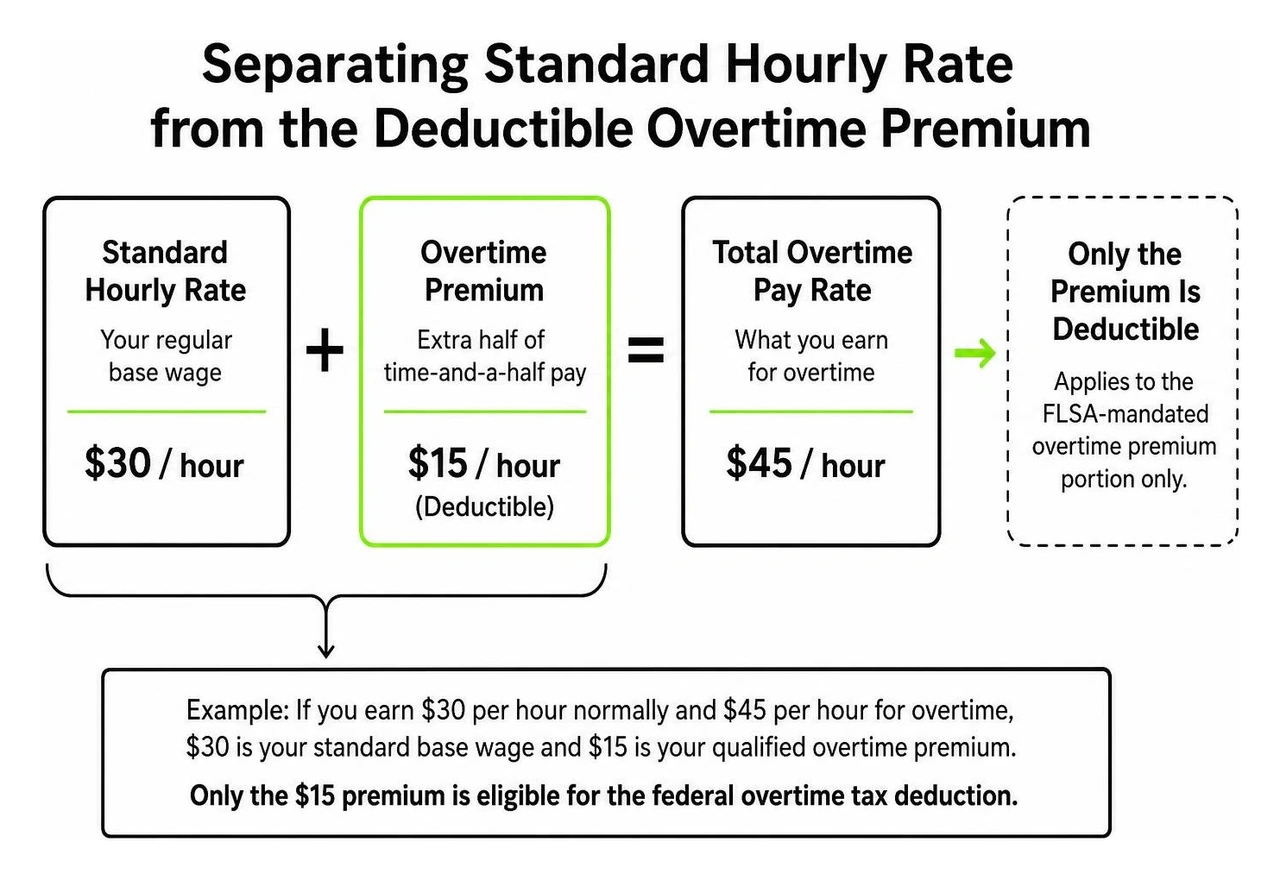 Separating standard hourly rate from the deductible overtime premium
