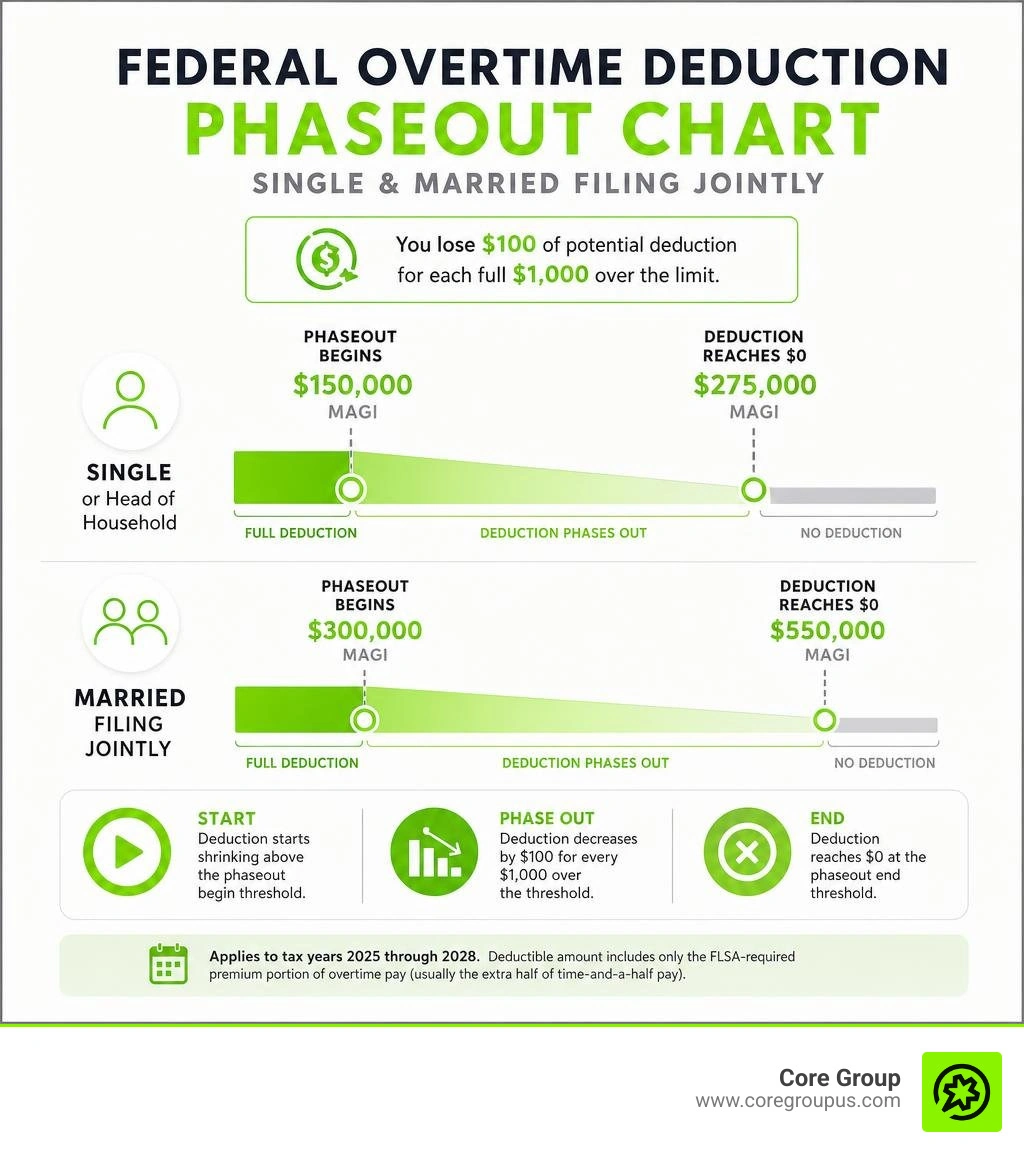 Federal overtime deduction phaseout chart for single and married joint filers infographic