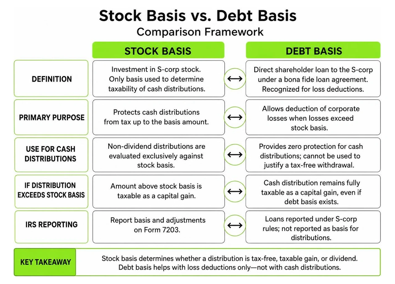 Comparison framework between stock basis and debt basis rules Comparison framework between stock basis and debt basis rules