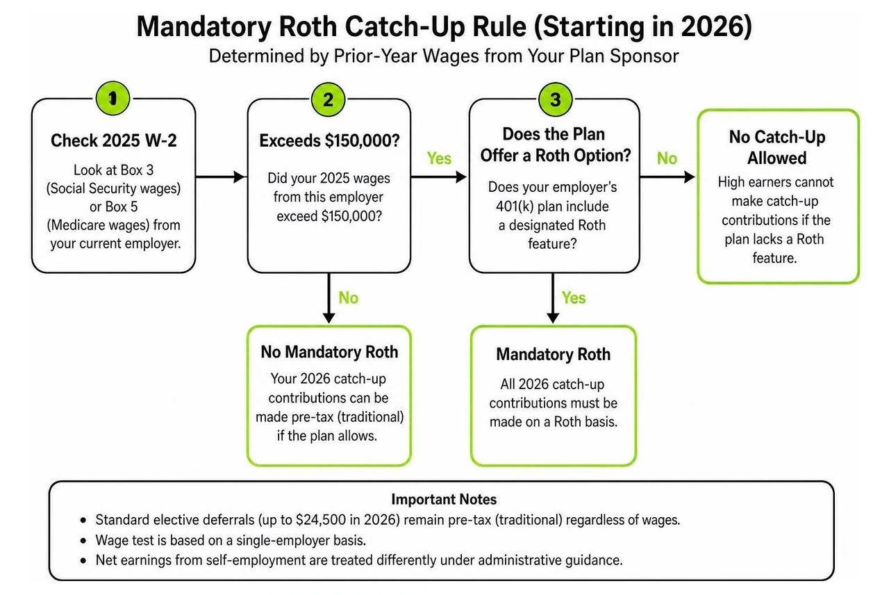 flowchart determining mandatory Roth catch up requirements based on wages