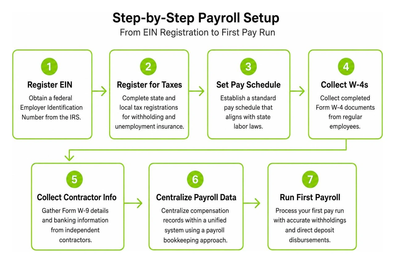 Step by step payroll setup sequence from EIN registration to first pay run Step by step payroll setup sequence from EIN registration to first pay run