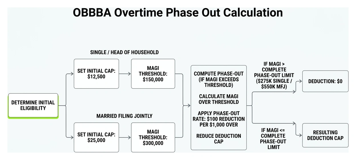 OBBBA overtime phase out calculation diagram OBBBA overtime phase out calculation diagram