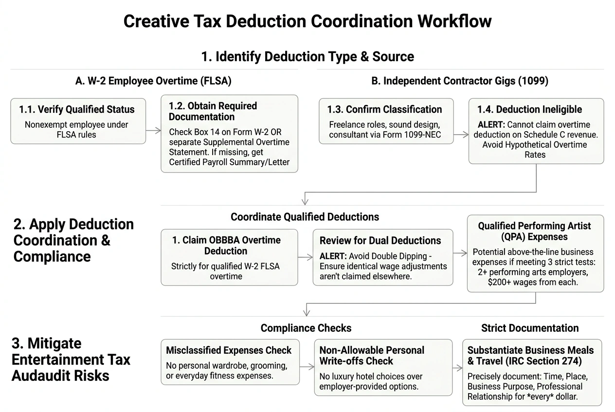 Creative tax deduction coordination workflow Creative tax deduction coordination workflow
