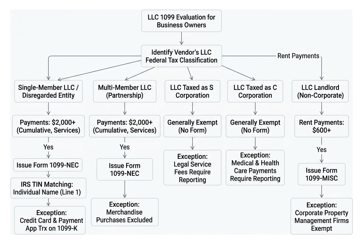 LLC 1099 evaluation decision tree for business owners LLC 1099 evaluation decision tree for business owners