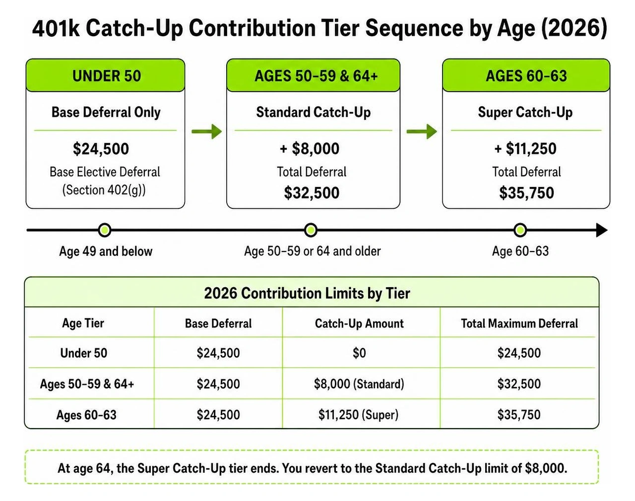 catch up contribution tier sequence by age catch up contribution tier sequence by age