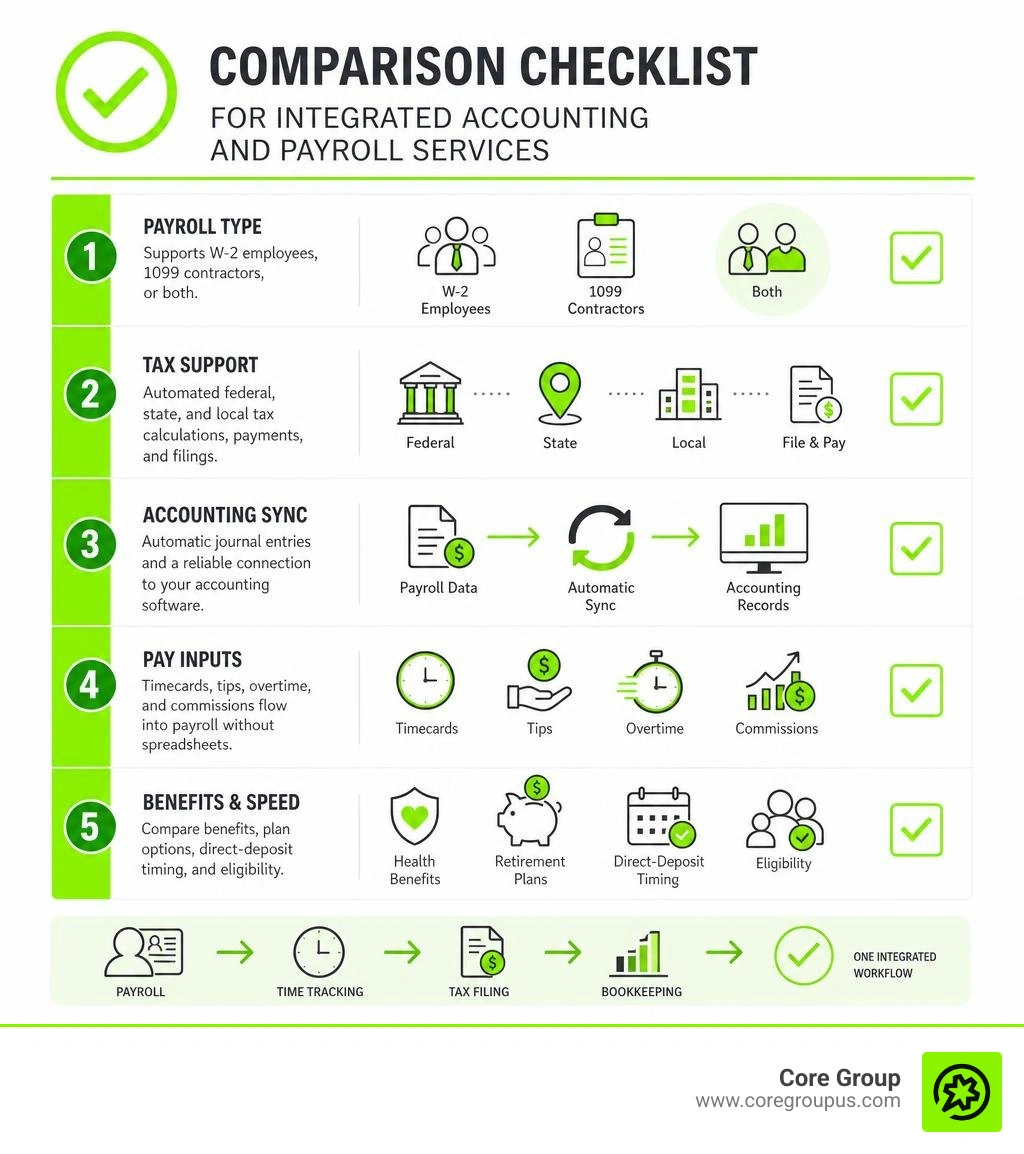 Comparison checklist for integrated accounting and payroll services infographic Comparison checklist for integrated accounting and payroll services infographic
