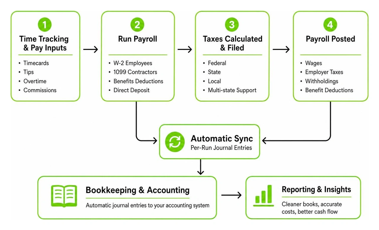 Integrated payroll and bookkeeping workflow diagram Integrated payroll and bookkeeping workflow diagram