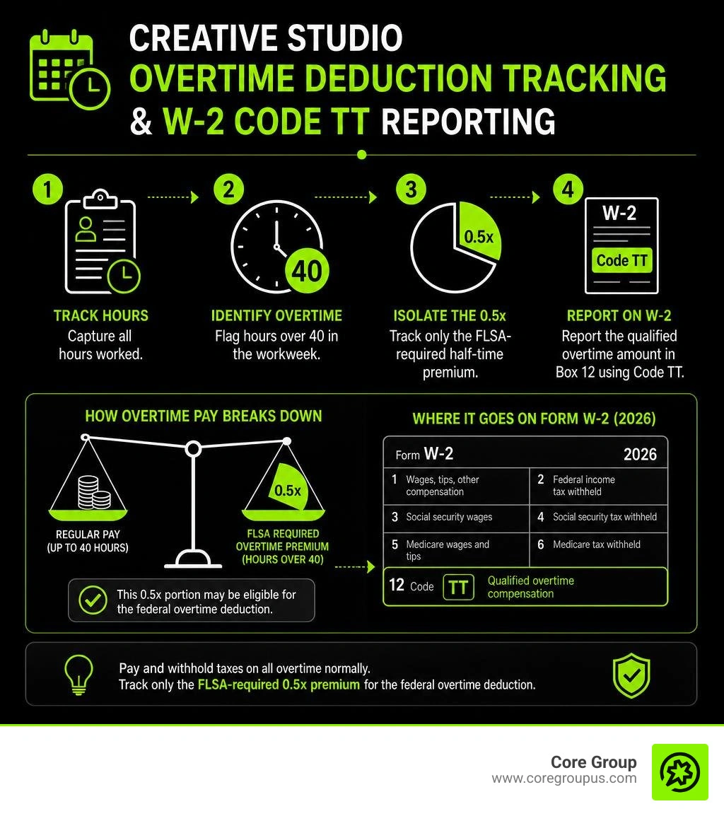 Creative studio overtime deduction tracking and W-2 Code TT reporting infographic