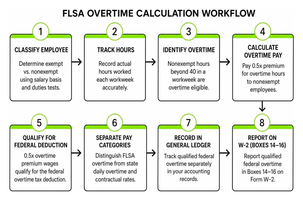 FLSA overtime calculation workflow