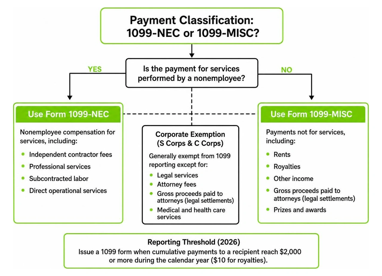 Flowchart showing payment classification between 1099-NEC and 1099-MISC Flowchart showing payment classification between 1099-NEC and 1099-MISC