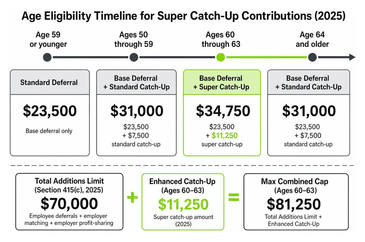age eligibility timeline for super catch up contributions