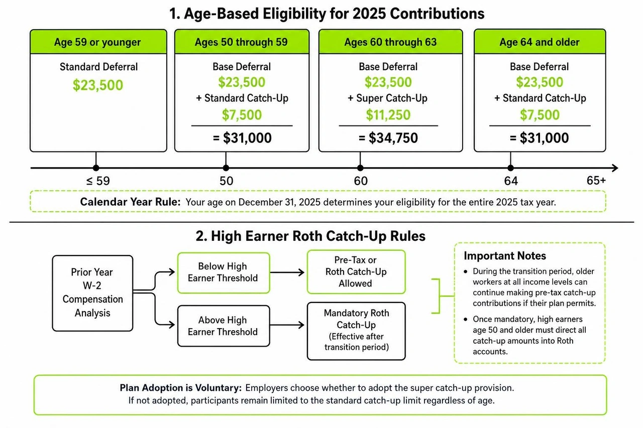 decision tree for high earner roth catch up contributions