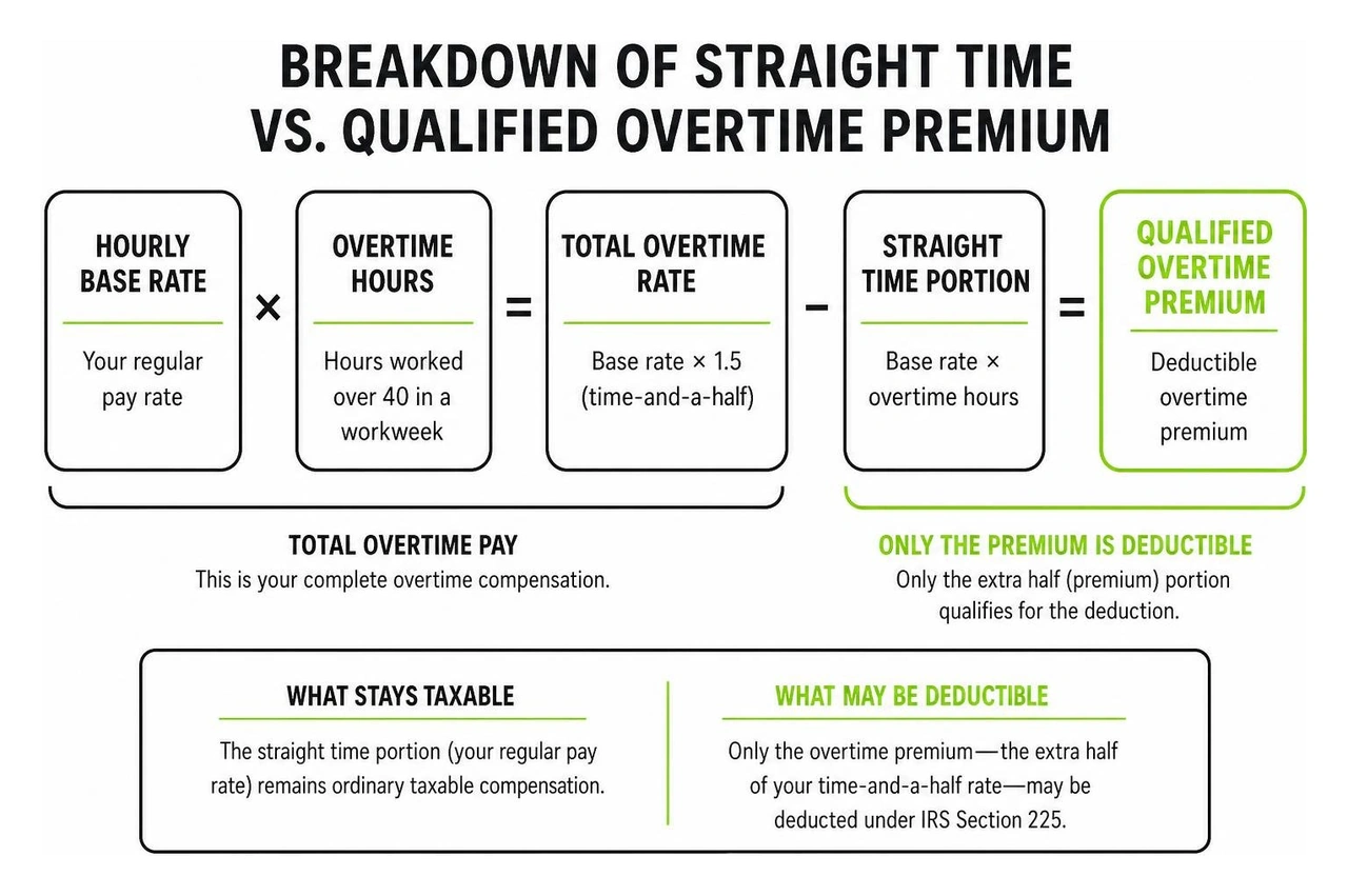 breakdown of straight time versus qualified overtime premium