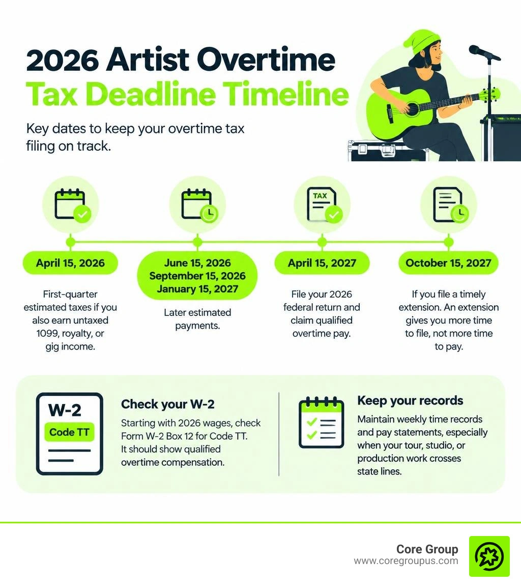 2026 artist overtime tax deadline timeline infographic