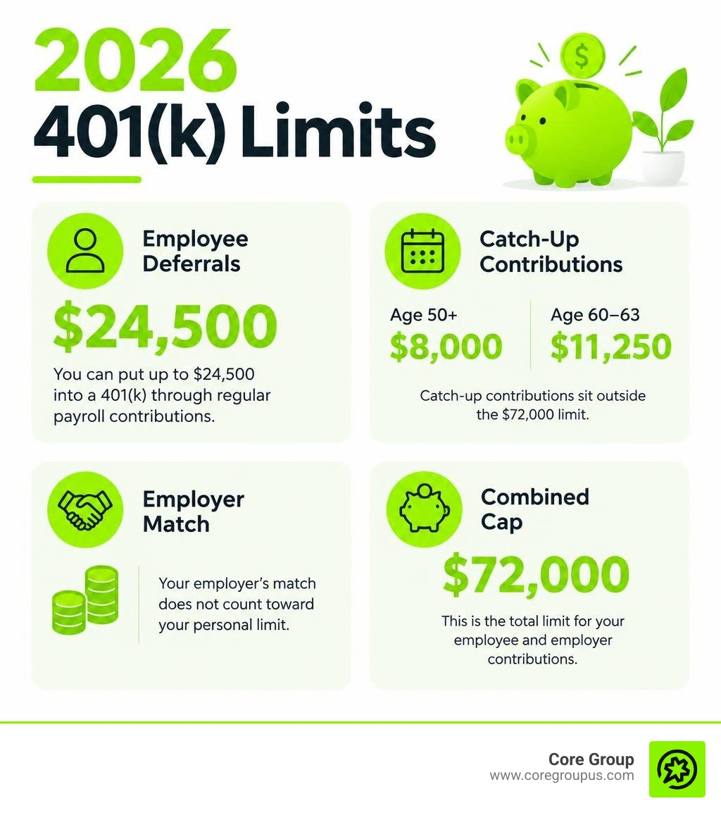2026 401k limits showing employee deferrals catch-up amounts employer match and combined cap infographic