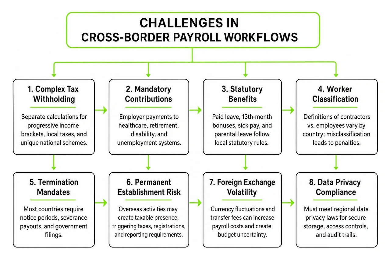 challenges in cross-border payroll workflows challenges in cross-border payroll workflows