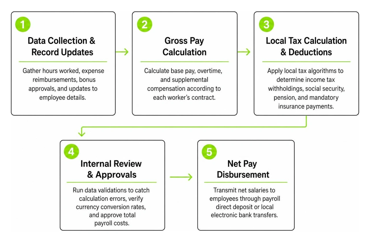 end-to-end global payroll process from data collection to reporting end-to-end global payroll process from data collection to reporting