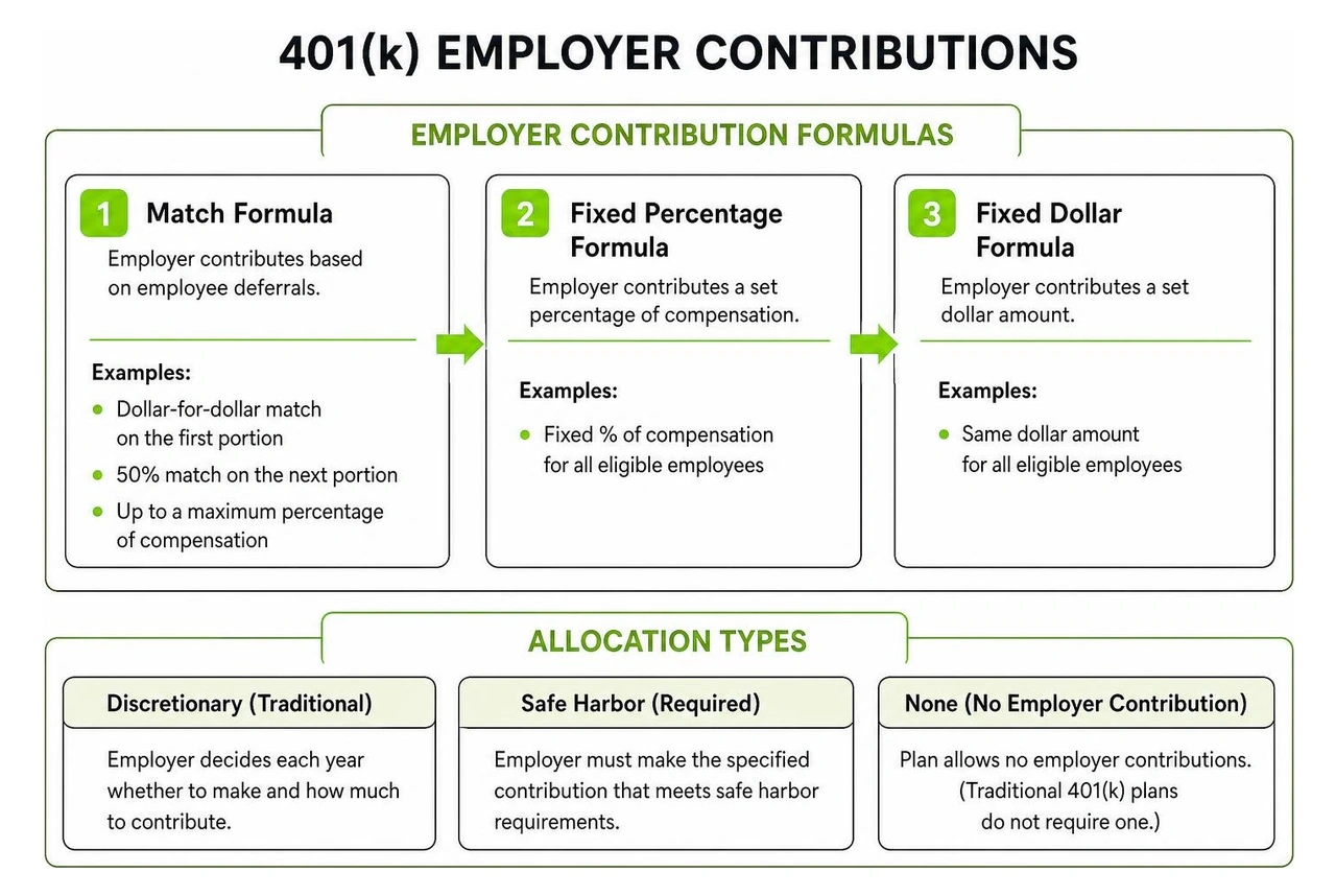 diagram of employer contribution formulas and allocation types diagram of employer contribution formulas and allocation types