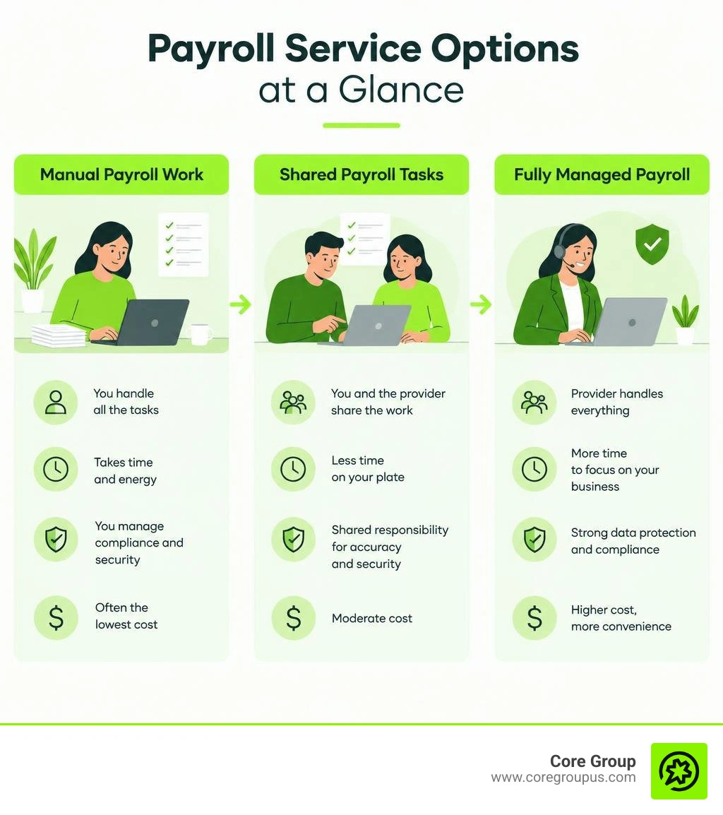 Comparison of manual payroll work, shared payroll tasks, and fully managed payroll infographic Comparison of manual payroll work, shared payroll tasks, and fully managed payroll infographic