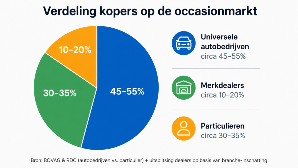 Verdeling van occasionaankopen bij dealers, autobedrijven en particulieren