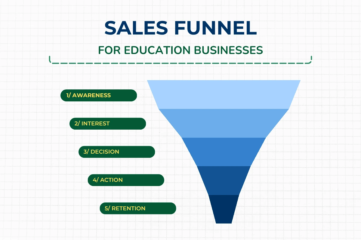 Illustration of a sales funnel for education businesses.