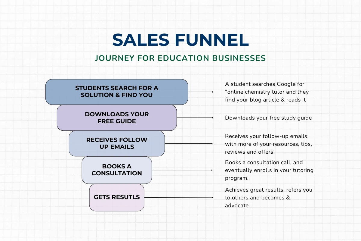 Illustration of a sales funnel journey for education businesses.