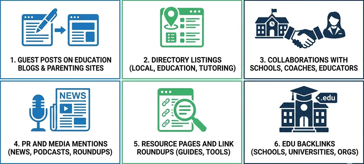 A visual grid titled 'Types of Backlinks That Work for Tutors' featuring six strategies: Guest Posts, Directory Listings, Collaborations, PR and Media Mentions, Resource Pages, and EDU Backlinks, each with a representative icon in blue and green brand colors.