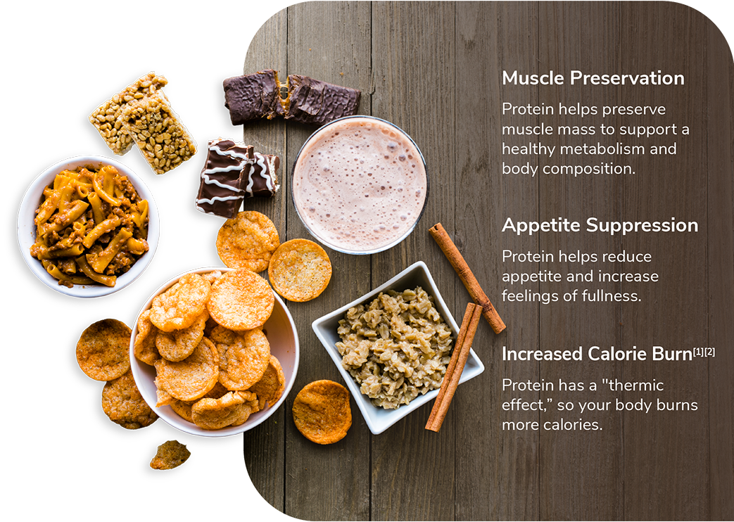 Muscle Preservation
Protein helps preserve muscle mass to support a healthy metabolism and body composition.

Appetite Suppression
Protein helps reduce appetite and increase feelings of fullness.

Increased Calorie Burn[1][2]
Protein has a "thermic effect,” so your body burns more calories.

[1] Randomized Controlled Trial Am J Clin Nutr. 2015 Mar;101(3):496-505. Effect of protein overfeeding on energy expenditure measured in a metabolic chamber. George A Bray, Leanne M Redman, Lilian de Jonge, Jeffrey Covington, Jennifer Rood, Courtney Brock, Susan Mancuso, Corby K Martin, Steven R Smith.

[2] Front Endocrinol (Lausanne). 2018 Aug 6;9:443. Dietary Protein and Energy Balance in Relation to Obesity and Co-morbidities, Mathijs Drummen, Lea Tischmann, Blandine Gatta-Cherifi, Tanja Adam, Margriet Westerterp-Plantenga.
