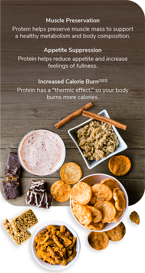 Muscle Preservation
Protein helps preserve muscle mass to support a healthy metabolism and body composition.

Appetite Suppression
Protein helps reduce appetite and increase feelings of fullness.

Increased Calorie Burn[1][2]
Protein has a "thermic effect,” so your body burns more calories.

[1] Randomized Controlled Trial Am J Clin Nutr. 2015 Mar;101(3):496-505. Effect of protein overfeeding on energy expenditure measured in a metabolic chamber. George A Bray, Leanne M Redman, Lilian de Jonge, Jeffrey Covington, Jennifer Rood, Courtney Brock, Susan Mancuso, Corby K Martin, Steven R Smith.

[2] Front Endocrinol (Lausanne). 2018 Aug 6;9:443. Dietary Protein and Energy Balance in Relation to Obesity and Co-morbidities, Mathijs Drummen, Lea Tischmann, Blandine Gatta-Cherifi, Tanja Adam, Margriet Westerterp-Plantenga.