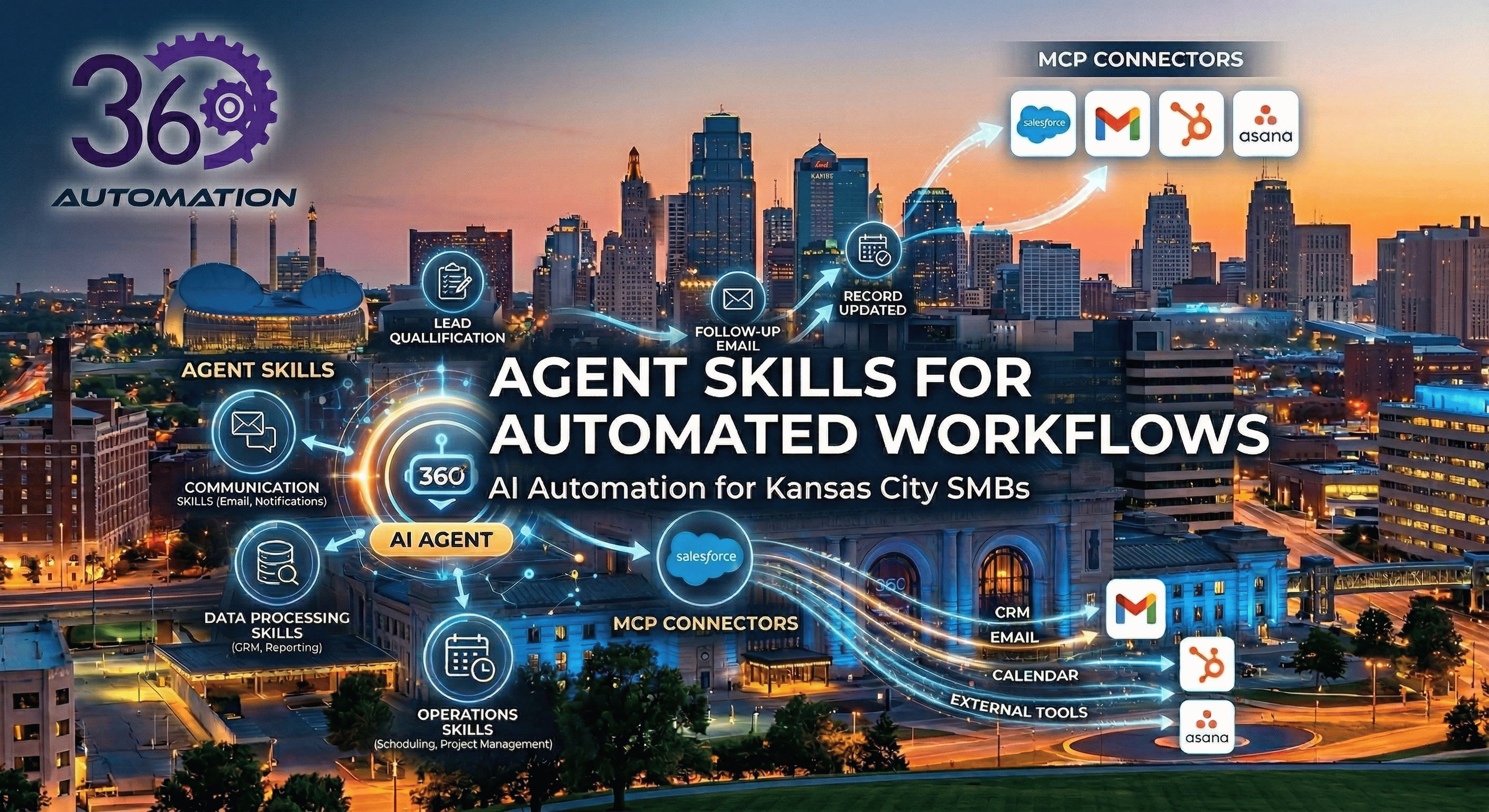 Diagram titled 'Agent Skills for Automated Workflows'. Shows an AI Agent hub connecting lead qualification to external apps (Salesforce, Gmail, HubSpot, Asana) using MCP connectors, overlaid on downtown Kansas City.