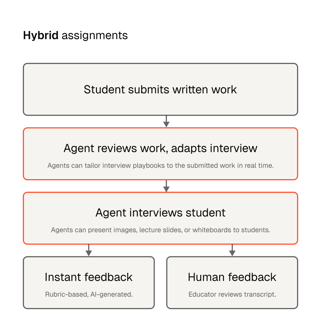 Flowchart of hybrid assignments showing steps from student submitting work to agent reviewing, interviewing, and providing instant or human feedback.