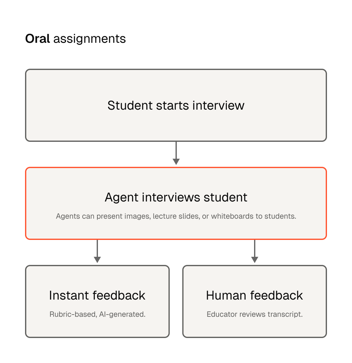 Flowchart of oral assignments showing a student starting an interview, then an agent interviewing the student with images or slides, followed by instant AI-generated feedback and human educator feedback.