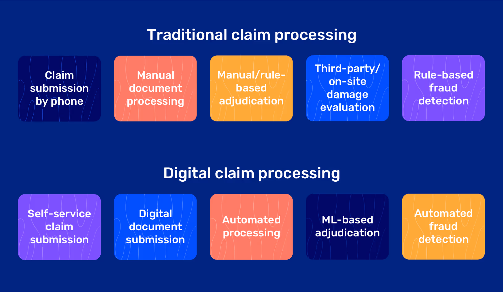 Traditional vs Digital Claims Processing Flow | EasySend