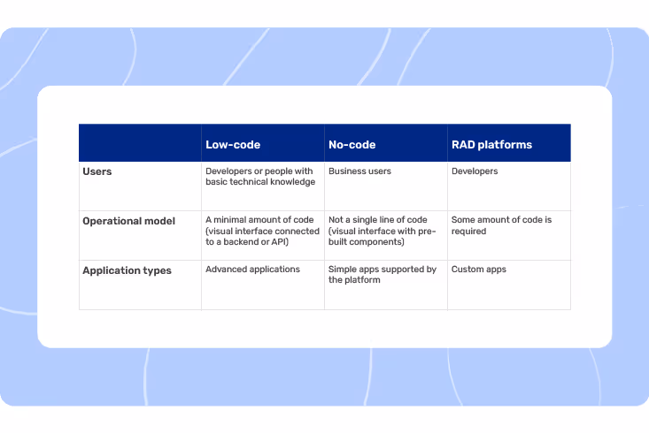 Low-code vs no-code vs RAD platforms | EasySend