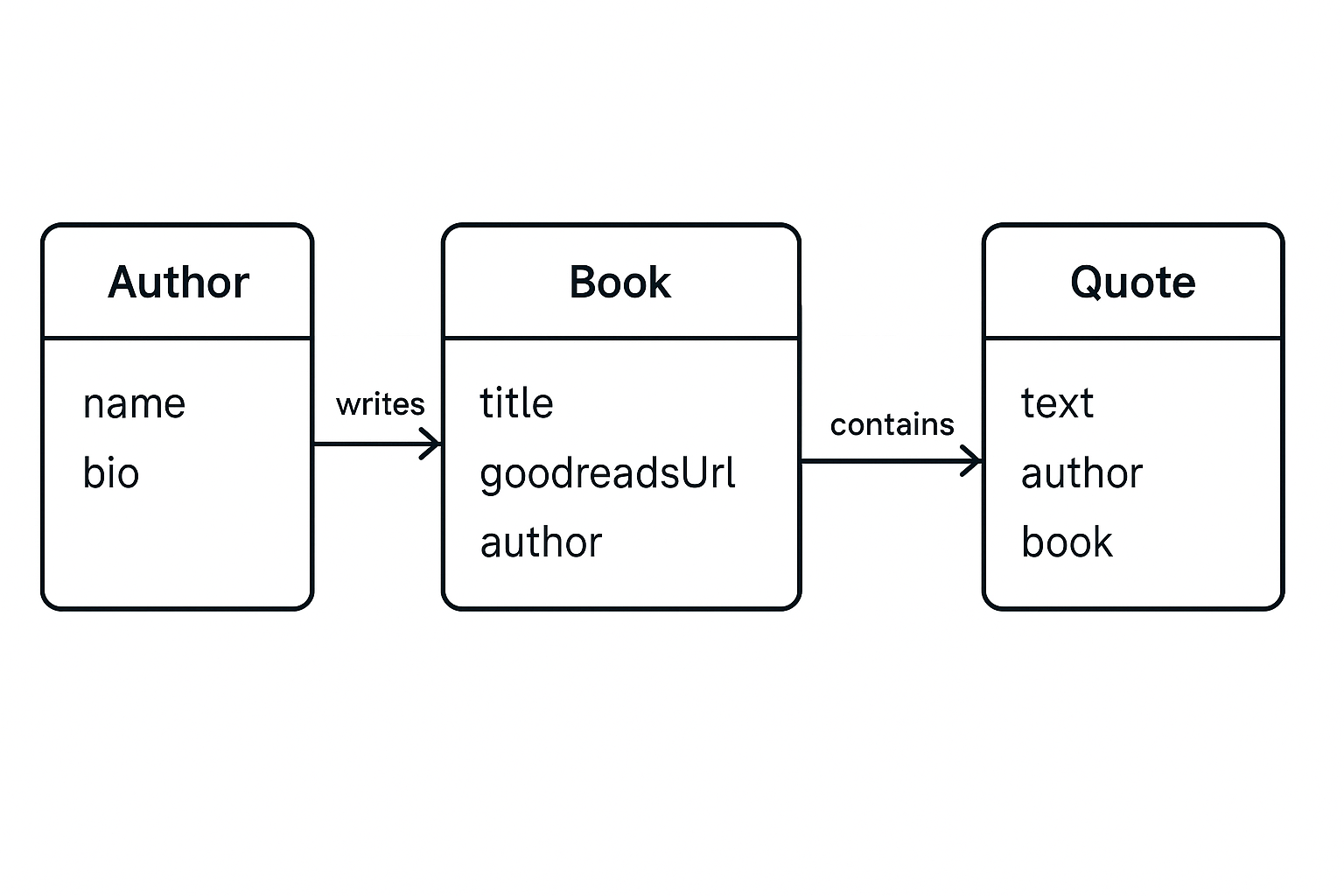 Improved class diagram for Author, Book, and Quote with clear relationships and attributes.