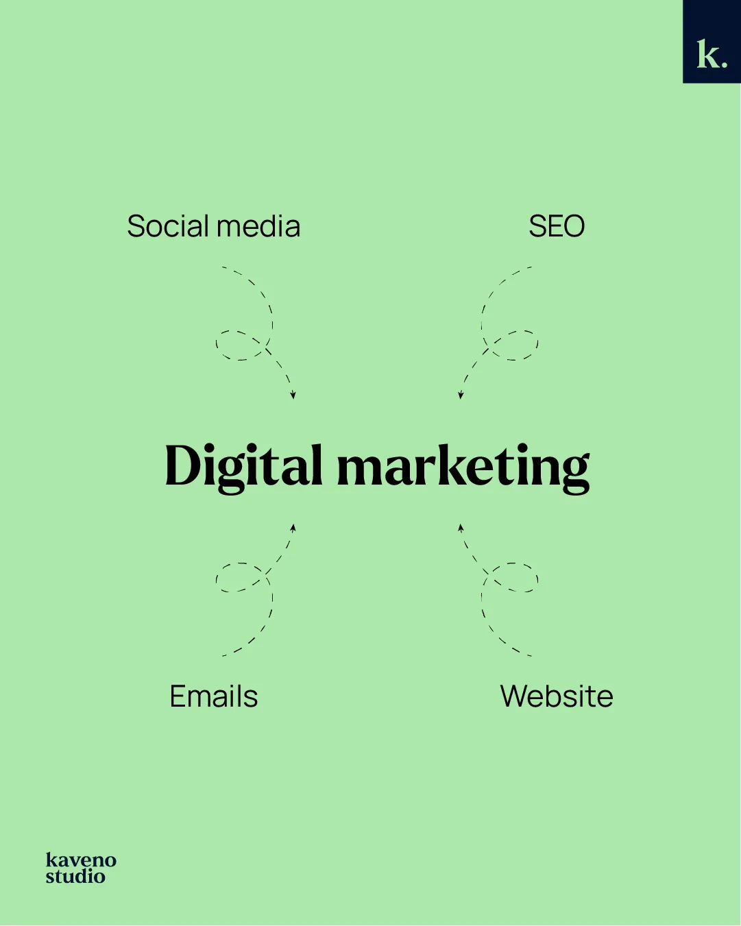 Digital marketing what is it - SEO, social media, emails, website.