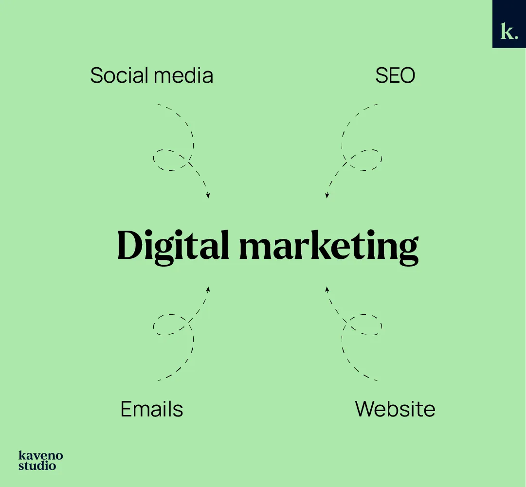 Digital marketing what is it - SEO, social media, emails, website.