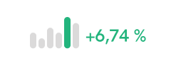Bar chart with one highlighted green bar and text showing +6.74% increase.
