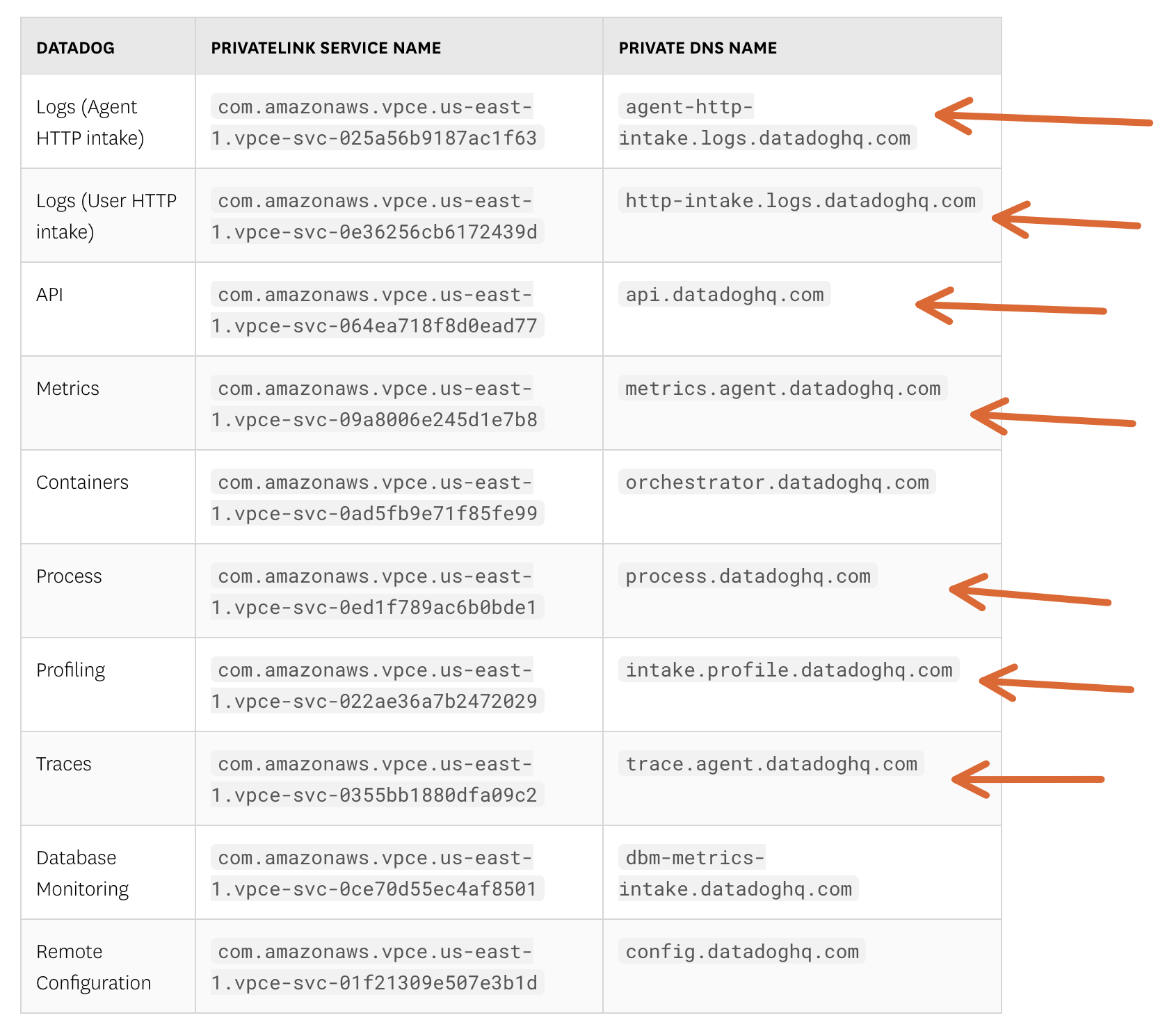Datadog PrivateLink service name and DNS name