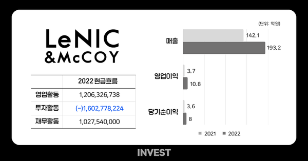 인포그래픽 = 권진우 기자 (자료출처: DART)